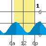 Essex CT tide chart for Saturday, November 1, 2025