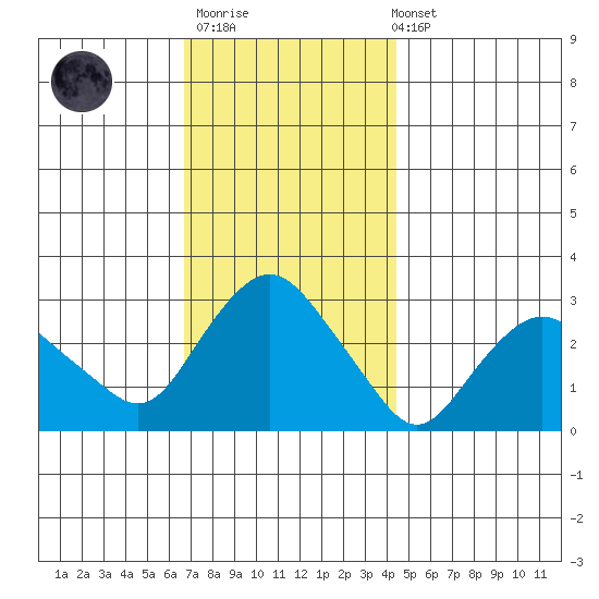 Essex CT tide chart for Thursday, November 20, 2025