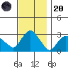 Essex CT tide chart for Thursday, November 20, 2025