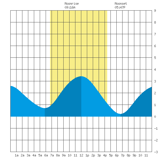 Essex CT tide chart for Saturday, November 22, 2025