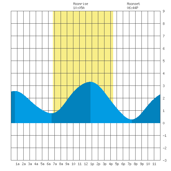 Essex CT tide chart for Sunday, November 23, 2025