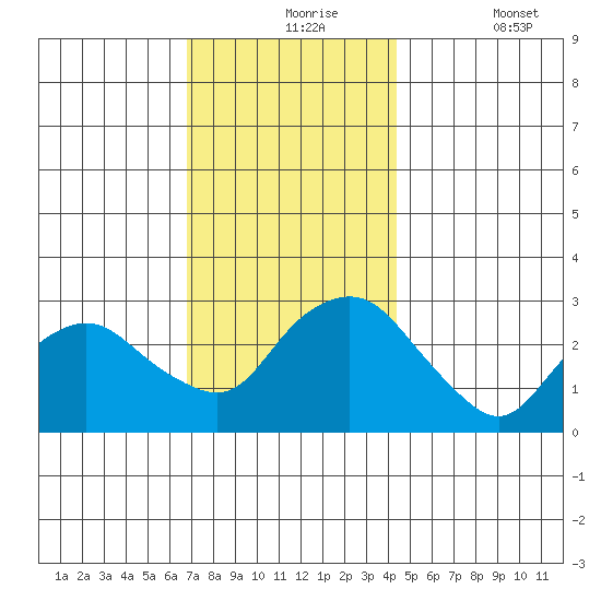 Essex CT tide chart for Tuesday, November 25, 2025