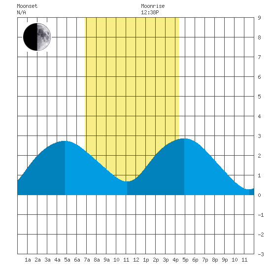 Essex CT tide chart for Friday, November 28, 2025