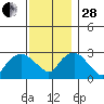 Essex CT tide chart for Friday, November 28, 2025