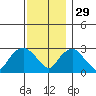 Essex CT tide chart for Saturday, November 29, 2025