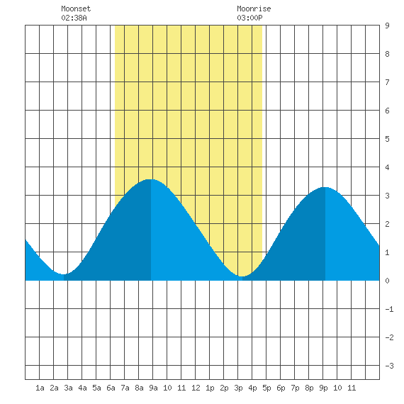 Essex CT tide chart for Sunday, November 2, 2025