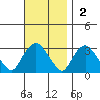 Essex CT tide chart for Sunday, November 2, 2025