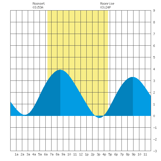 Essex CT tide chart for Monday, November 3, 2025
