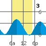 Essex CT tide chart for Monday, November 3, 2025
