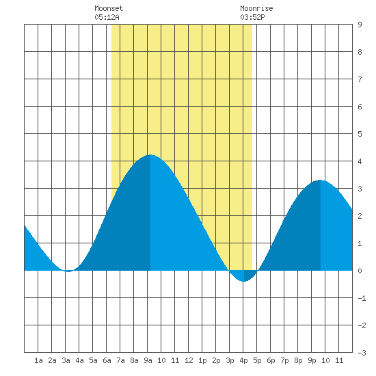 Essex CT tide chart for Tuesday, November 4, 2025