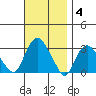 Essex CT tide chart for Tuesday, November 4, 2025