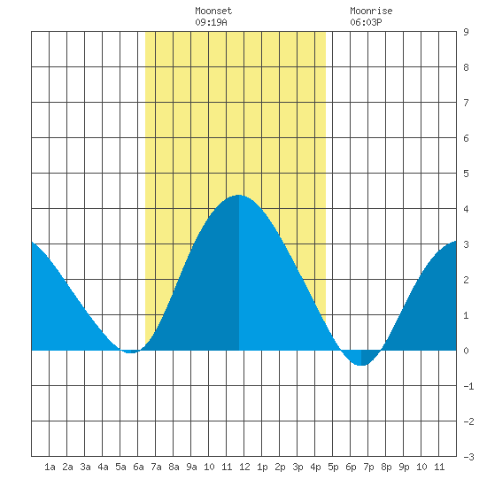 Essex CT tide chart for Friday, November 7, 2025