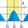 Essex CT tide chart for Friday, November 7, 2025