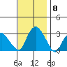 Essex CT tide chart for Saturday, November 8, 2025