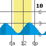 Essex CT tide chart for Wednesday, December 10, 2025