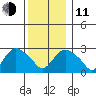 Essex CT tide chart for Thursday, December 11, 2025