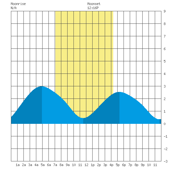 Essex CT tide chart for Friday, December 12, 2025