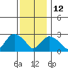 Essex CT tide chart for Friday, December 12, 2025