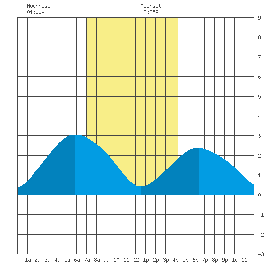 Essex CT tide chart for Saturday, December 13, 2025