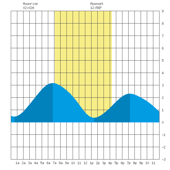 Essex CT tide chart for Sunday, December 14, 2025