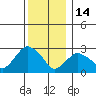 Essex CT tide chart for Sunday, December 14, 2025