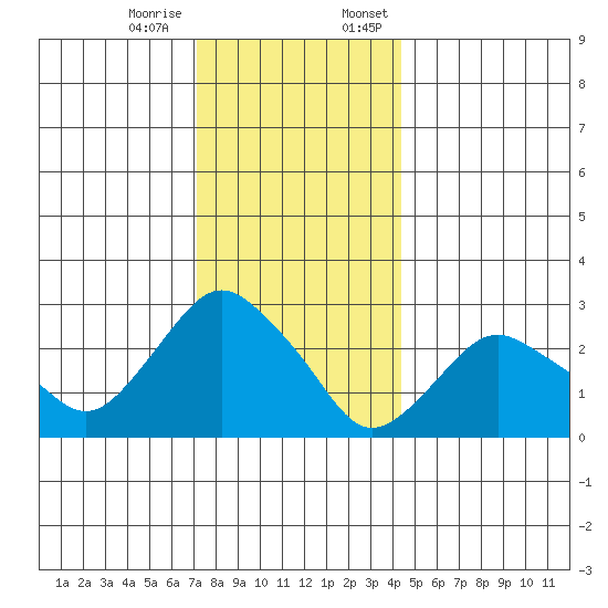 Essex CT tide chart for Tuesday, December 16, 2025