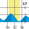 Essex CT tide chart for Wednesday, December 17, 2025