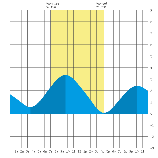 Essex CT tide chart for Thursday, December 18, 2025