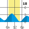 Essex CT tide chart for Thursday, December 18, 2025