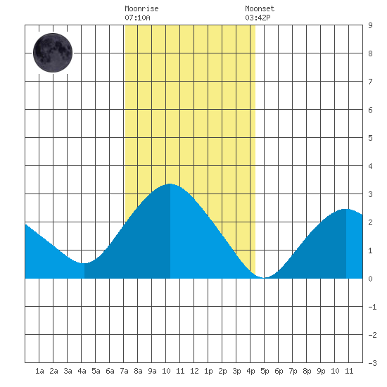 Essex CT tide chart for Friday, December 19, 2025
