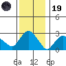 Essex CT tide chart for Friday, December 19, 2025