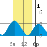 Essex CT tide chart for Monday, December 1, 2025