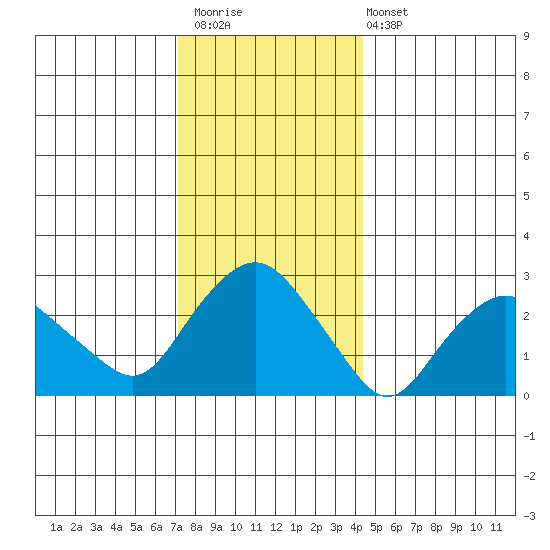 Essex CT tide chart for Saturday, December 20, 2025