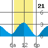 Essex CT tide chart for Sunday, December 21, 2025