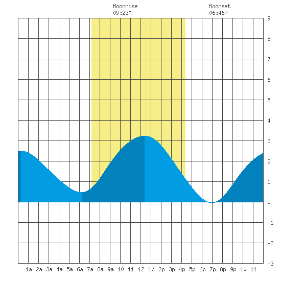 Essex CT tide chart for Monday, December 22, 2025