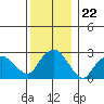 Essex CT tide chart for Monday, December 22, 2025
