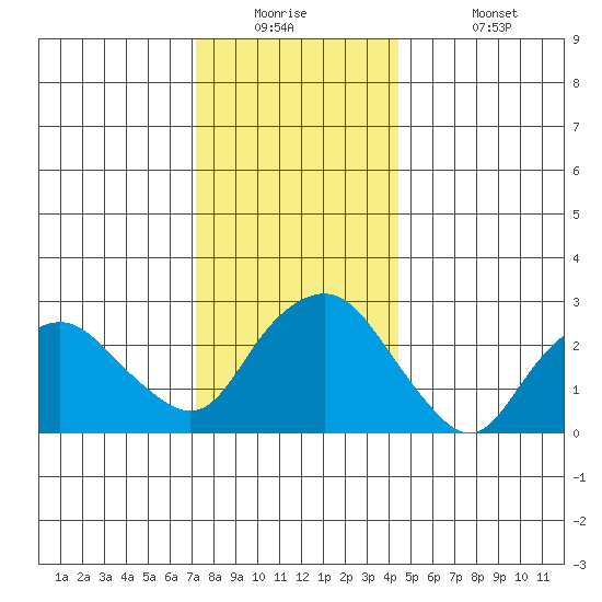 Essex CT tide chart for Tuesday, December 23, 2025