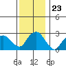 Essex CT tide chart for Tuesday, December 23, 2025