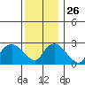 Essex CT tide chart for Friday, December 26, 2025