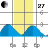 Essex CT tide chart for Saturday, December 27, 2025