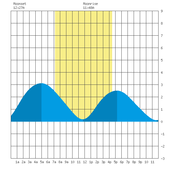 Essex CT tide chart for Sunday, December 28, 2025