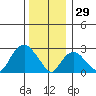 Essex CT tide chart for Monday, December 29, 2025