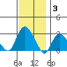 Essex CT tide chart for Wednesday, December 3, 2025