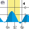 Essex CT tide chart for Thursday, December 4, 2025
