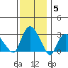Essex CT tide chart for Friday, December 5, 2025