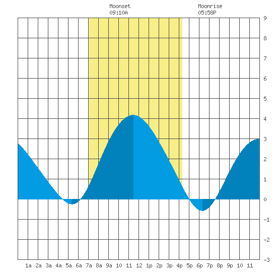 Essex CT tide chart for Saturday, December 6, 2025