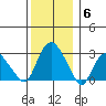 Essex CT tide chart for Saturday, December 6, 2025