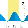 Essex CT tide chart for Sunday, December 7, 2025