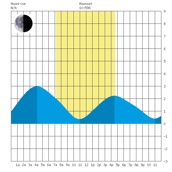 Essex CT tide chart for Saturday, January 10, 2026