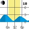 Essex CT tide chart for Saturday, January 10, 2026